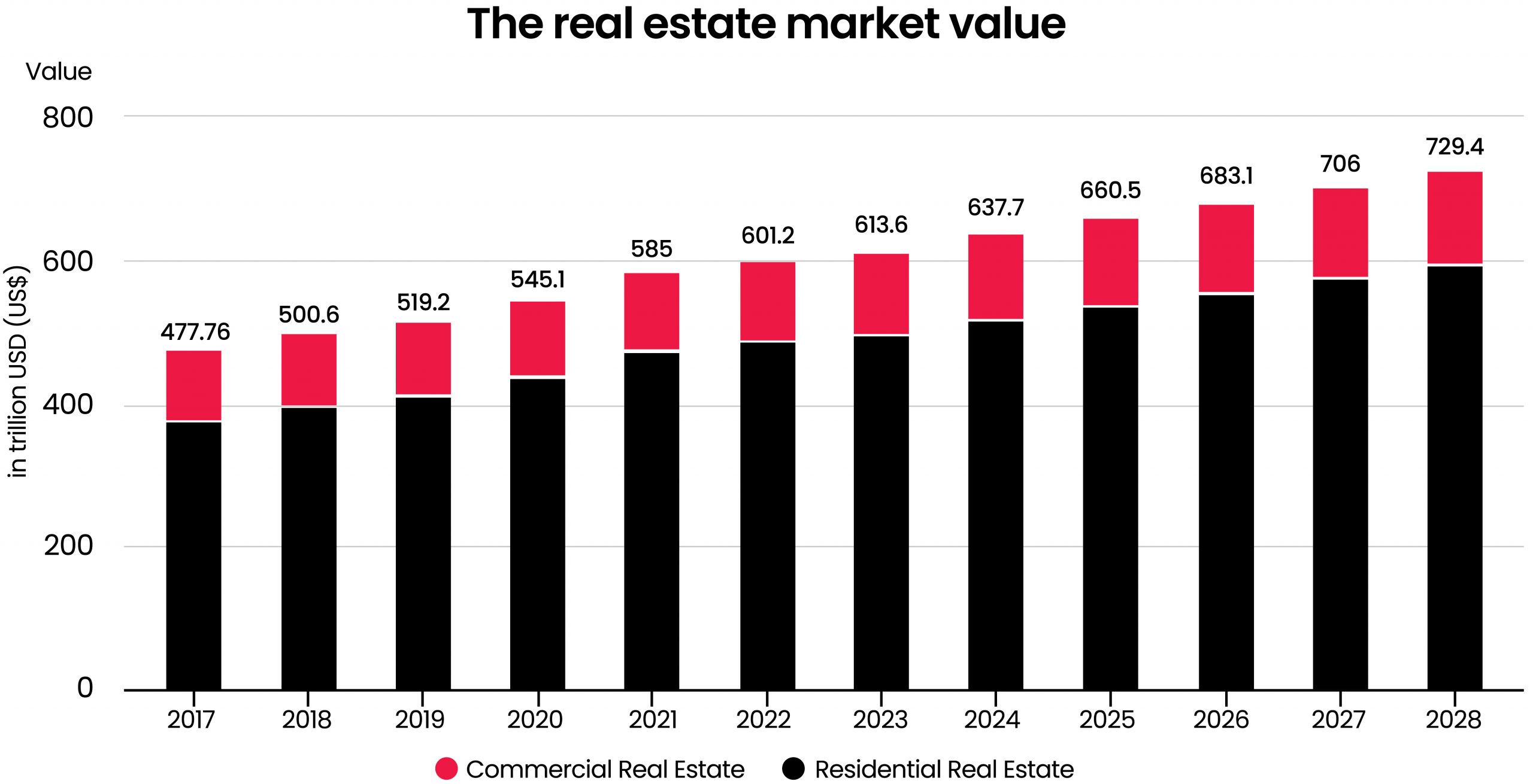 The real estate market value